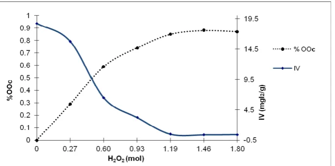 Figure 2: Graph of moles of hydrogen peroxide with oxirane conversion rate and iodine value  