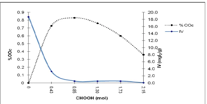 Figure 3: Graph of moles of formic acid with oxirane conversion rate and iodine value  
