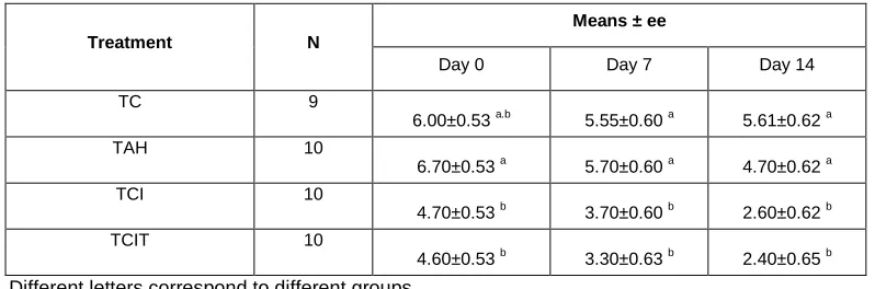 Table 2: Comparison of the means of the treatment effect for the scores variable, depending on the control day