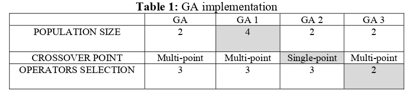 Table 1: GA implementation 