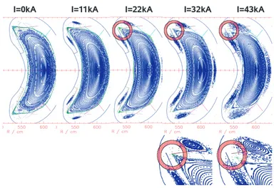 Fig. 3Sequence of W7-X equilibria with diﬀerent amounts of plasma currents simulating the current diﬀusion while a bootstrap currentof 43 kA is building up