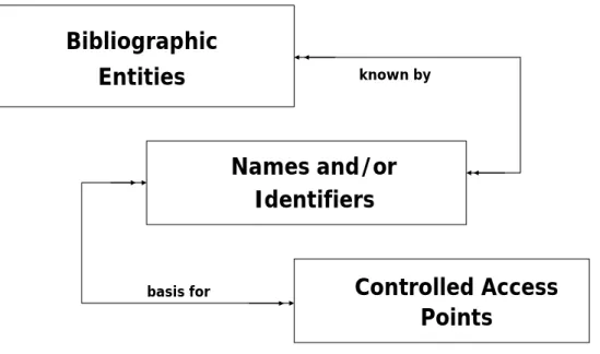 Figure 1:  Fundamental Basis for the Conceptual Model 