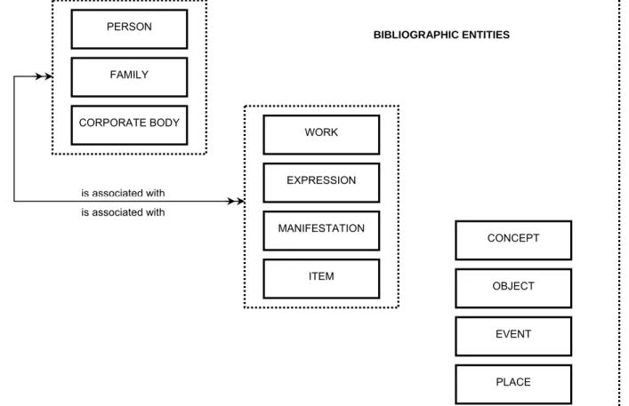 Figure 2:  Conceptual Model for Authority Data   