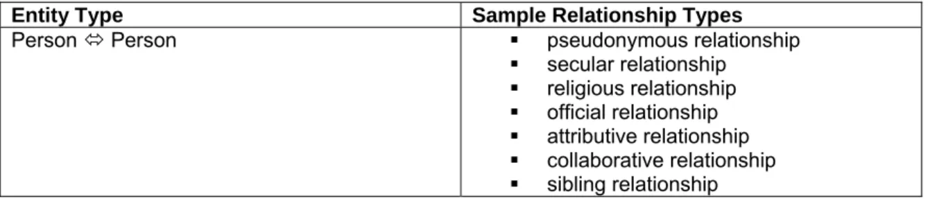 Table 1 highlights sample relationship types that operate between specific instances of the entity  person, family, corporate body, or work, or between an instance of one of those entity types and  an instance of a different entity type, as commonly reflec