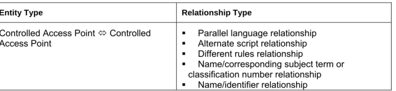 Table 3:  Relationships between Controlled Access Points 