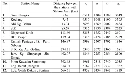 Table 2: Distance between the twelve stations with Station Arau and the values of 