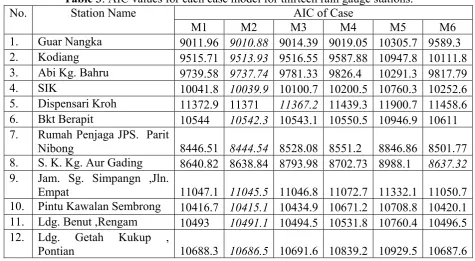 Table 3: AIC values for each case model for thirteen rain gauge stations. 