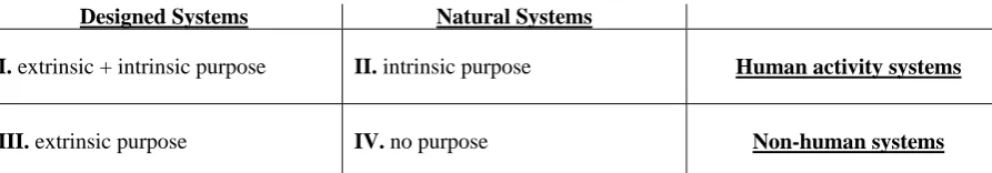 Figure 1 characterises two dimensions of system classes according to whether they exhibit extrinsic and/or intrinsic purpose
