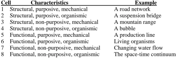 Figure 2:  Jordan’s (1968) system classification. 