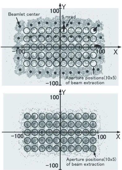 Fig. 6Calculated beam footprints at 3.5 m downstream from theGRG (a) before and (b) after proper aperture oﬀset inthe extractor