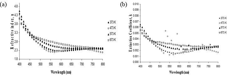 Figure 2: (a) Dispersion of refractive index, coefficient, n (b) Dispersion of extinction k with wavelength for SnO2 films annealed at different temperature