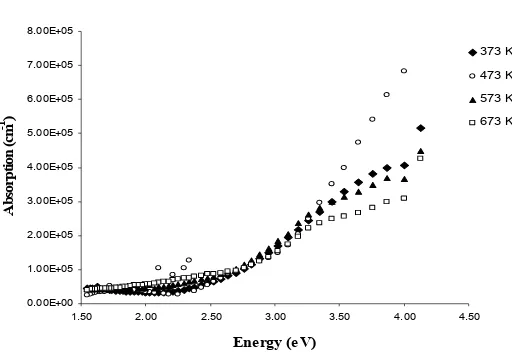 Figure 3: Optical absorption coefficient as a function of photon energy at different annealing temperature