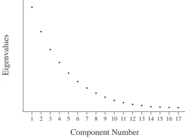 Figure 1.2:  A Scree Plot with No Obvious Break