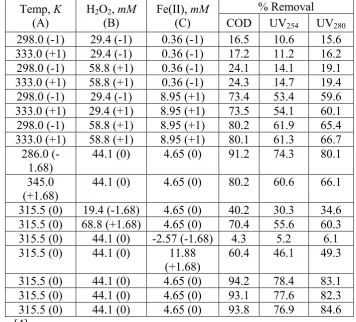 Table 1: Central composite design for Black Liquor data with the actual and coded values % Removal 