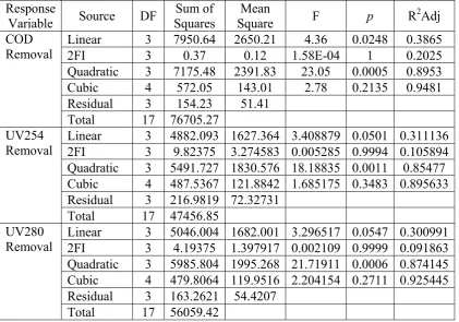 Table 2: Sequential model sum of squares and coefficient of determination of COD 