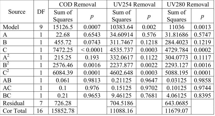 Table 3: Analysis of variance for response variables with full quadratic polynomial model 