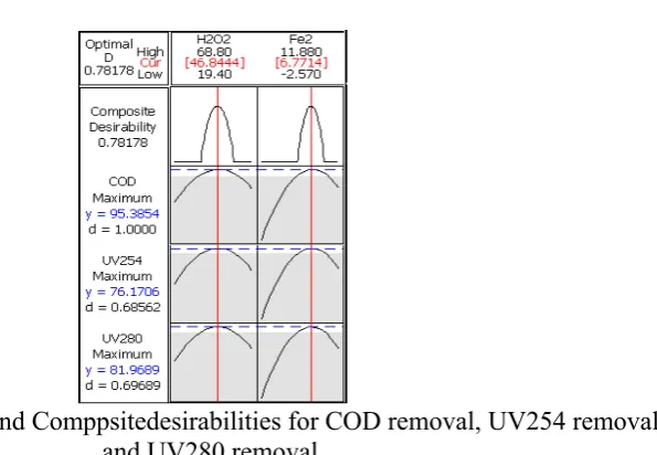 Figure 1:  Individual and Comppsitedesirabilities for COD removal, UV254 removal, 