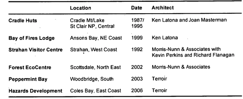Table 7.1  Case Studies by Location, Date of Construction and Architect 