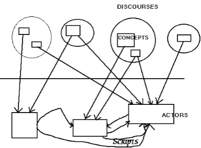 Figure 2 - Concepts as Actors 