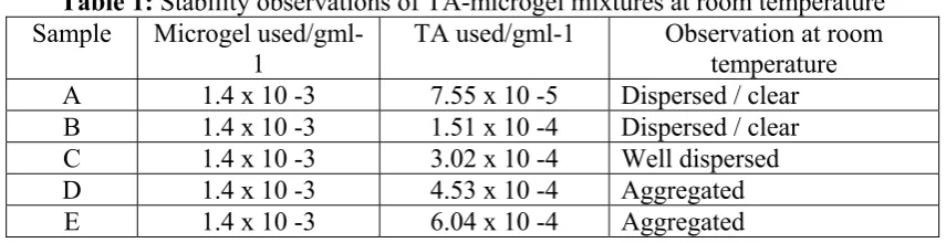 Table 1: Stability observations of TA-microgel mixtures at room temperature 