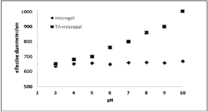 Figure 1: Effective diameter of microgel systems and TA-microgels in a function of pH  