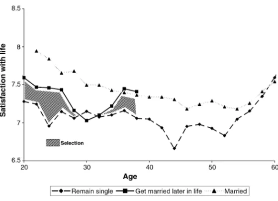 Fig. 1. Do happy people get married? Note: the graph represents the pattern of well-being after taking respondents’ sex, age, education level, parenthood, household income, household size, relation to the head of the household, labor market status, place o