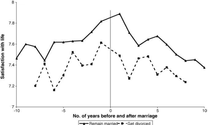 Fig. 3. Life satisfaction around marriage for couples who stay married and couples who get divorced