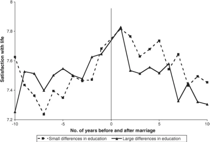 Fig. 7. Differences in the level of education between spouses and its effect on life satisfaction around marriage