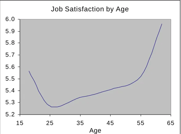 Figure 2: Job Satisfaction by Age