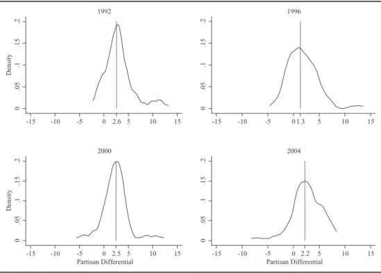 FIGURE 1. Kernel Density Plots of the Partisan Differential, by Year