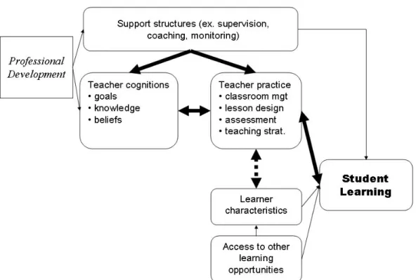 Fig. 1 Framework linking teacher professional development with classroom learning  Briefly, this framework illustrates that teacher professional development activities target  short-term outcomes such as teacher goals, knowledge and beliefs