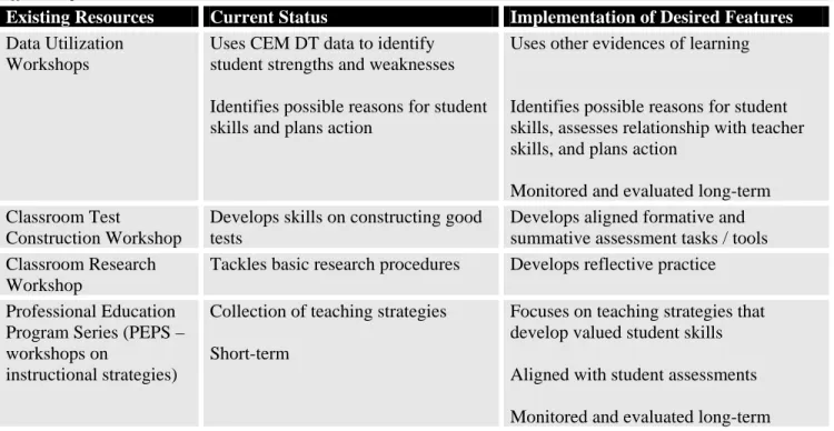 Table 2 presents a summary of the comparison of current program features with desired  program characteristics