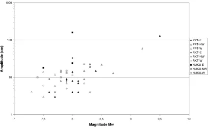 Fig. 6. Trough-to-crest wave heights, as a function of magnitude and azimuth, of the 46 main tide gauge records of earthquake inducedtsunamis in French Polynesia