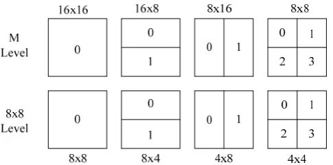 Fig 1. Seven block size modes in H.264 