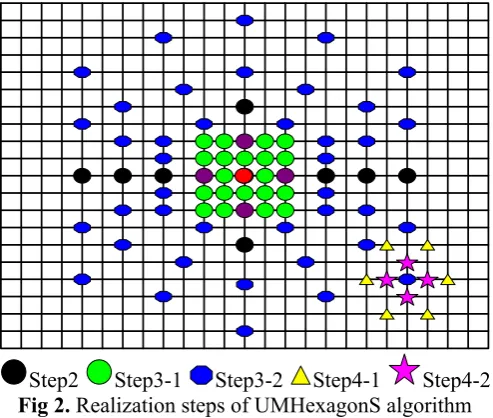 Fig 2. Realization steps of UMHexagonS algorithm 
