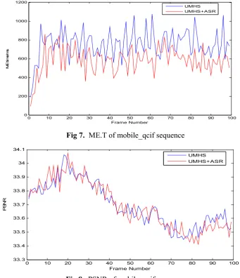 Fig 8.  PSNR of mobile_qcif sequence 