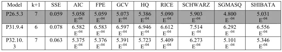Table 13: Scatterplot and Histogram of the Regression Standardized Residuals. 