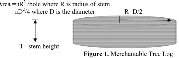 Figure 1. FMerchantable M