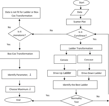Figure 2. Flow Chart on the Procedures of Data Transformations