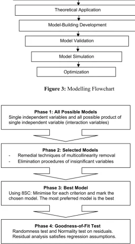 Figure 4. The Four Phases in Model-Building Development 