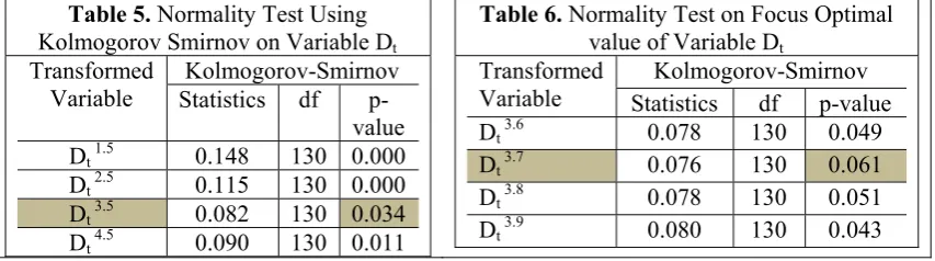 Table 5. Normality Test Using 