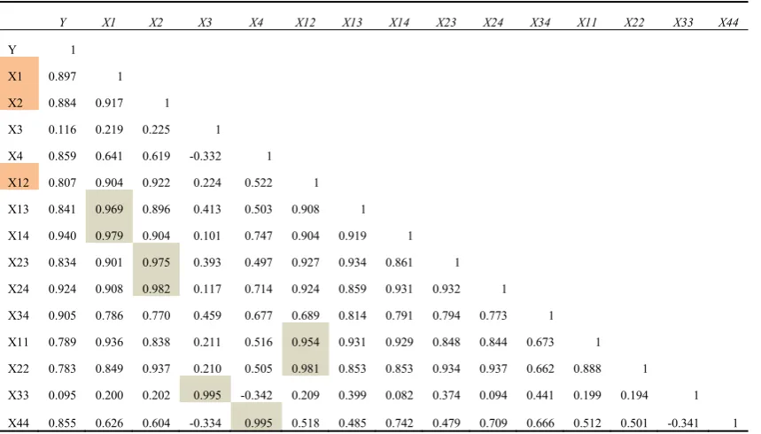 Table 7. Descriptive Statistics of Transformed Variables  