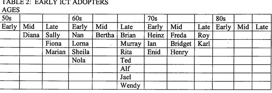TABLE 2: EARLY ICT ADOPTERS AGES 