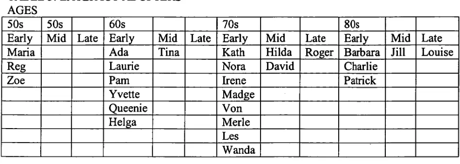 TABLE 3: LATER ICT ADOPTERS AGES 