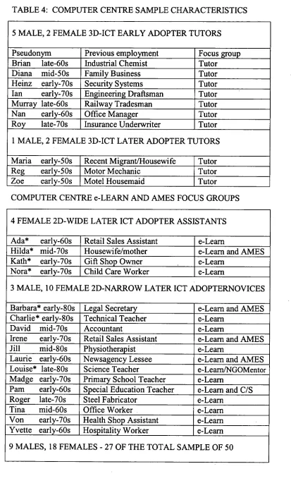TABLE 4: COMPUTER CENTRE SAMPLE CHARACTERISTICS 