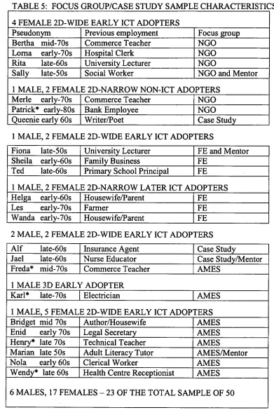 TABLE 5: FOCUS GROUP/CASE STUDY SAMPLE CHARACTERISTICS 