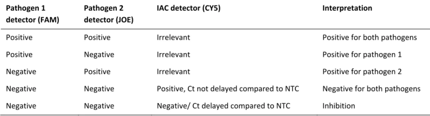 Table 2. Results interpretation for 3 fluorophore‐based Microbial detection systems    Pathogen 1  detector (FAM)  Pathogen 2  detector (JOE)  IAC detector (CY5)  Interpretation 