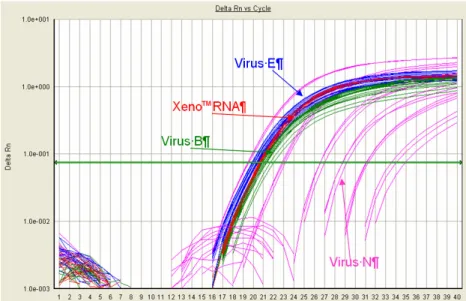Figure 1 shows amplification plots from reactions that included four targets using  the Path-ID ™  Multiplex One-Step RT-PCR Kit