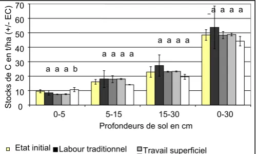 Figure 2 : Evolution du pourcentage de zones non compactées dans les sols (0-35 cm) de deux itinéraires techniques de travail du sol (labour, planches permanentes) en maraîchage – site de Rhône-Alpes et de Provence