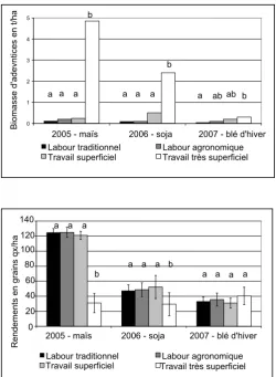 Figure 6 : Evolution et comparaison de la biomasse adventice (t/ha) pour quatre techniques de travail du sol en grandes cultures – site de Rhône-Alpes (a, b indique une différence significative avec p< 0,05) 
